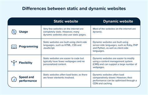 BeyondStaticContent:DynamicWebApplications